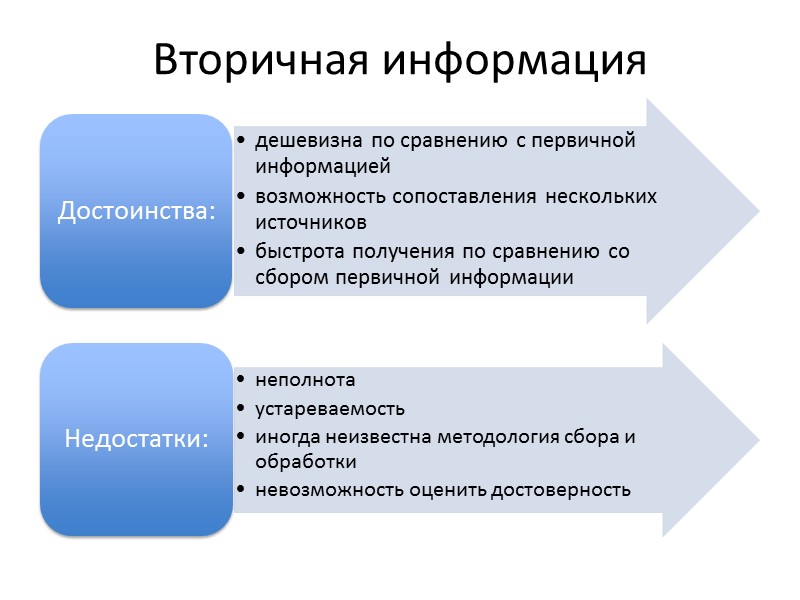 Вторичная информация